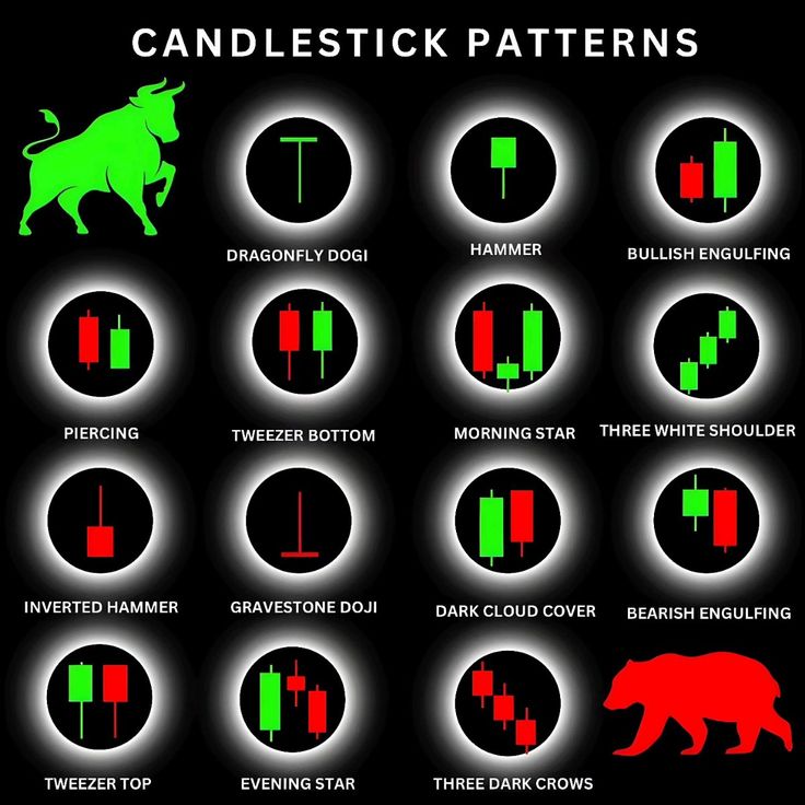 Understanding Candlestick Patterns: The Language of Price Action