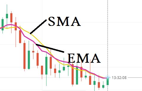 Moving Averages Explained: Simple vs. Exponential